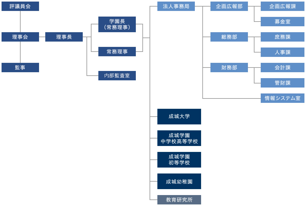 学園組織図（2018年4月1日現在）